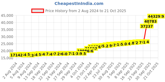 tatacliq.com PC Jeweller Dawayne 18k Gold Earrings for Women pc jeweller Price History Graph from 2 Aug 2024 to 21 Oct 2025