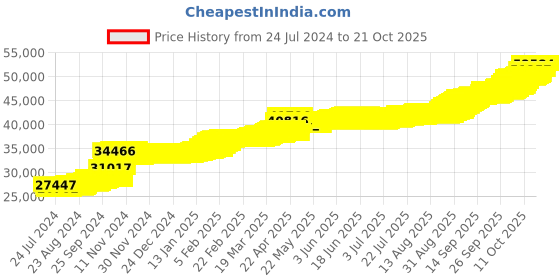 tatacliq.com PC Jeweller Dayus 22 kt Gold Pendant without Chain pc jeweller Price History Graph from 24 Jul 2024 to 21 Oct 2025