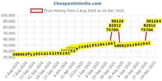 tatacliq.com PC Jeweller Delancy 18k Gold Earrings for Women pc jeweller Price History Graph from 2 Aug 2024 to 19 Dec 2025