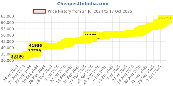 tatacliq.com PC Jeweller Delane 22 kt Gold Pendant without Chain pc jeweller Price History Graph from 24 Jul 2024 to 17 Oct 2025
