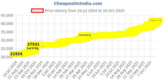 tatacliq.com PC Jeweller Dermod 22 kt Gold Pendant without Chain pc jeweller Price History Graph from 24 Jul 2024 to 19 Oct 2025