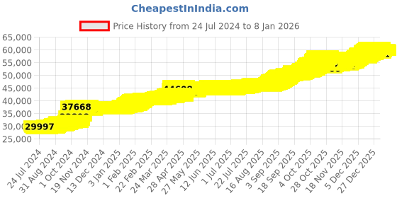 tatacliq.com PC Jeweller Devajaya 22 kt Gold Earrings pc jeweller Price History Graph from 24 Jul 2024 to 5 Jan 2026