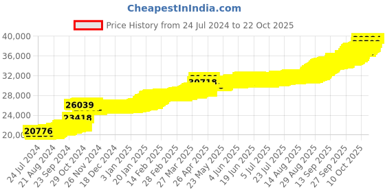 tatacliq.com PC Jeweller Devani 22 kt Gold Pendant without Chain pc jeweller Price History Graph from 24 Jul 2024 to 21 Oct 2025