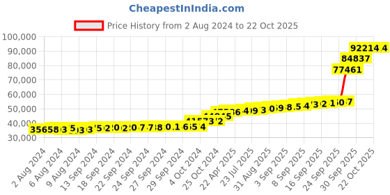 tatacliq.com PC Jeweller Devine 18k Gold Earrings for Women pc jeweller Price History Graph from 2 Aug 2024 to 21 Oct 2025