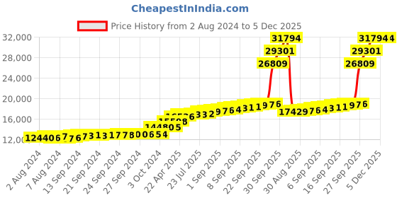 tatacliq.com PC Jeweller Devland 18k Gold Pendant without Chain for Women pc jeweller Price History Graph from 2 Aug 2024 to 5 Dec 2025