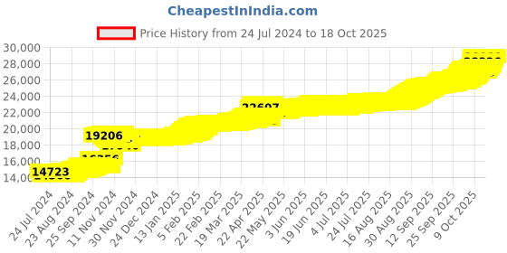 tatacliq.com PC Jeweller Devland 22 kt Gold Pendant without Chain pc jeweller Price History Graph from 24 Jul 2024 to 18 Oct 2025