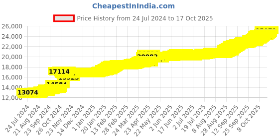 tatacliq.com PC Jeweller Devlon 22 kt Gold Pendant without Chain pc jeweller Price History Graph from 24 Jul 2024 to 15 Oct 2025