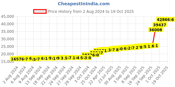 tatacliq.com PC Jeweller Devlyn 18k Gold Pendant without Chain for Women pc jeweller Price History Graph from 2 Aug 2024 to 19 Oct 2025