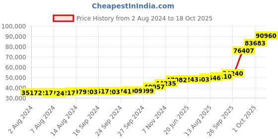 tatacliq.com PC Jeweller Devyna 18k Gold Ring fo Women pc jeweller Price History Graph from 2 Aug 2024 to 18 Oct 2025