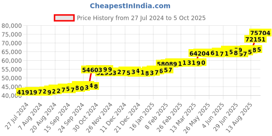 tatacliq.com PC Jeweller Devyna 22 kt Gold Ring pc jeweller Price History Graph from 27 Jul 2024 to 5 Oct 2025