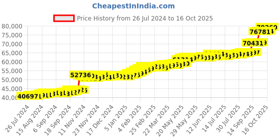 tatacliq.com PC Jeweller Devyna 22 kt Gold Ring pc jeweller Price History Graph from 26 Jul 2024 to 16 Oct 2025