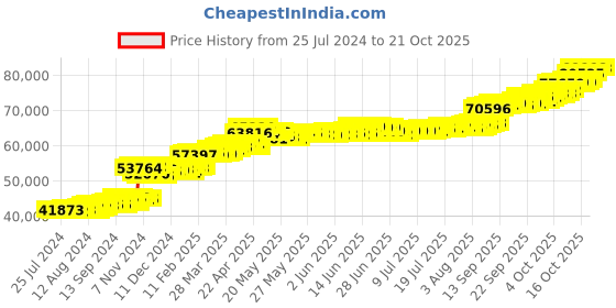 tatacliq.com PC Jeweller Devyna 22 kt Gold Ring pc jeweller Price History Graph from 25 Jul 2024 to 21 Oct 2025