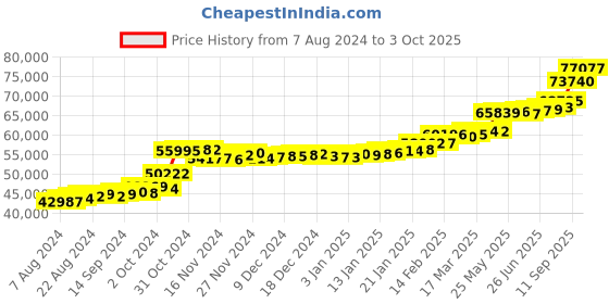 tatacliq.com PC Jeweller Devyna 22 kt Gold Ring pc jeweller Price History Graph from 7 Aug 2024 to 3 Oct 2025