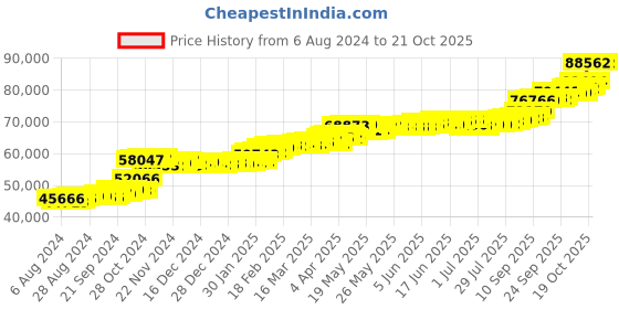 tatacliq.com PC Jeweller Devyna 22 kt Gold Ring pc jeweller Price History Graph from 6 Aug 2024 to 20 Oct 2025