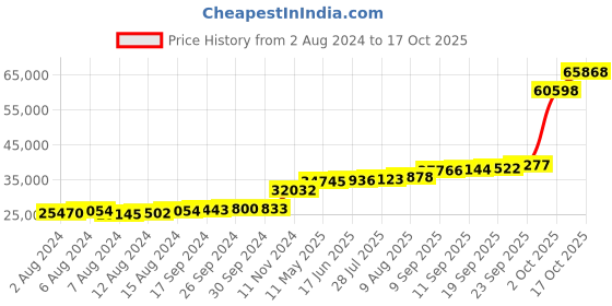 tatacliq.com PC Jeweller Deysi 18k Gold Ring fo Women pc jeweller Price History Graph from 2 Aug 2024 to 17 Oct 2025