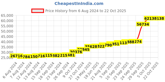 tatacliq.com PC Jeweller Deysi 18k Gold Ring fo Women pc jeweller Price History Graph from 6 Aug 2024 to 22 Oct 2025