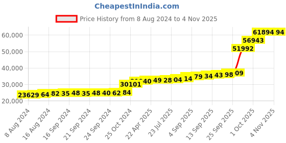 tatacliq.com PC Jeweller Deysi 18k Gold Ring fo Women pc jeweller Price History Graph from 8 Aug 2024 to 2 Nov 2025