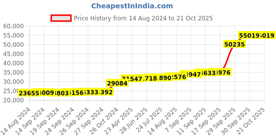 tatacliq.com PC Jeweller Deysi 18k Gold Ring fo Women pc jeweller Price History Graph from 14 Aug 2024 to 21 Oct 2025