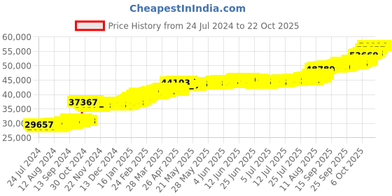 tatacliq.com PC Jeweller Deysi 22 kt Gold Ring pc jeweller Price History Graph from 24 Jul 2024 to 22 Oct 2025