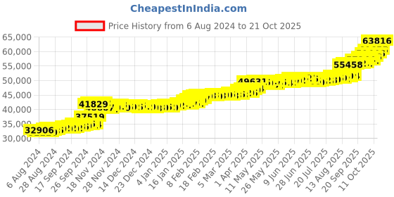 tatacliq.com PC Jeweller Deysi 22 kt Gold Ring pc jeweller Price History Graph from 6 Aug 2024 to 21 Oct 2025