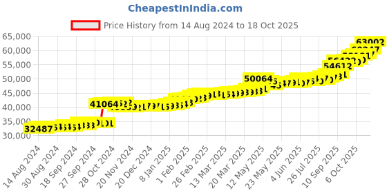 tatacliq.com PC Jeweller Deysi 22 kt Gold Ring pc jeweller Price History Graph from 14 Aug 2024 to 18 Oct 2025