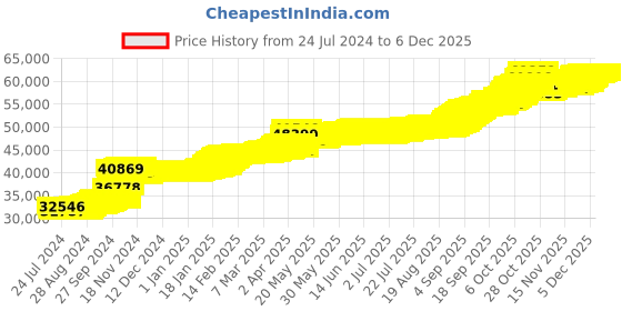 tatacliq.com PC Jeweller Dharini 22 kt Gold Pendant without Chain pc jeweller Price History Graph from 24 Jul 2024 to 5 Dec 2025