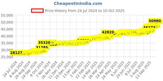 tatacliq.com PC Jeweller Diamante 22 kt Gold Ring pc jeweller Price History Graph from 24 Jul 2024 to 10 Oct 2025