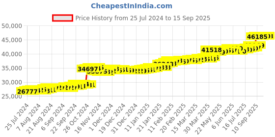 tatacliq.com PC Jeweller Diamante 22 kt Gold Ring pc jeweller Price History Graph from 25 Jul 2024 to 15 Sep 2025