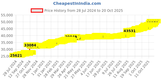 tatacliq.com PC Jeweller Diamante 22 kt Gold Ring pc jeweller Price History Graph from 28 Jul 2024 to 20 Oct 2025
