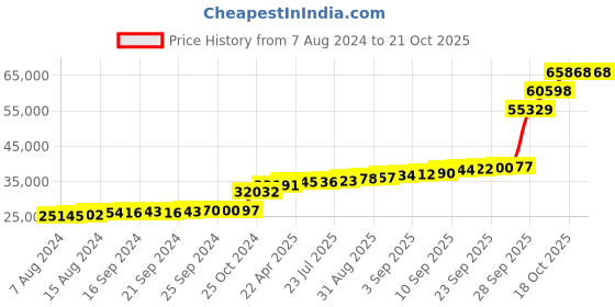 tatacliq.com PC Jeweller Dianda 18k Gold Ring fo Women pc jeweller Price History Graph from 7 Aug 2024 to 21 Oct 2025