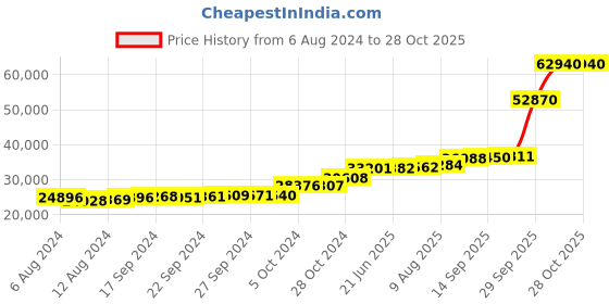 tatacliq.com PC Jeweller Dianda 18k Gold Ring fo Women pc jeweller Price History Graph from 6 Aug 2024 to 28 Oct 2025