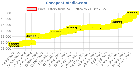 tatacliq.com PC Jeweller Dianda 22 kt Gold Ring pc jeweller Price History Graph from 24 Jul 2024 to 21 Oct 2025