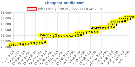 tatacliq.com PC Jeweller Dianda 22 kt Gold Ring pc jeweller Price History Graph from 25 Jul 2024 to 8 Oct 2025