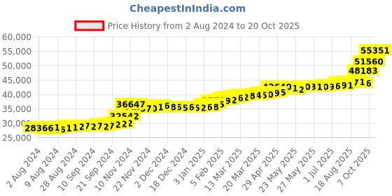 tatacliq.com PC Jeweller Dianda 22 kt Gold Ring pc jeweller Price History Graph from 2 Aug 2024 to 20 Oct 2025