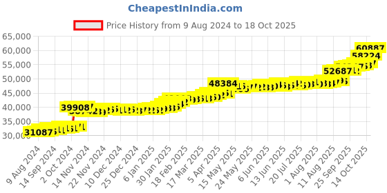tatacliq.com PC Jeweller Dianda 22 kt Gold Ring pc jeweller Price History Graph from 9 Aug 2024 to 18 Oct 2025