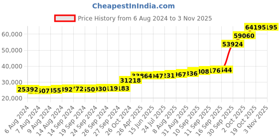 tatacliq.com PC Jeweller Diandre 18k Gold Ring fo Women pc jeweller Price History Graph from 6 Aug 2024 to 2 Nov 2025