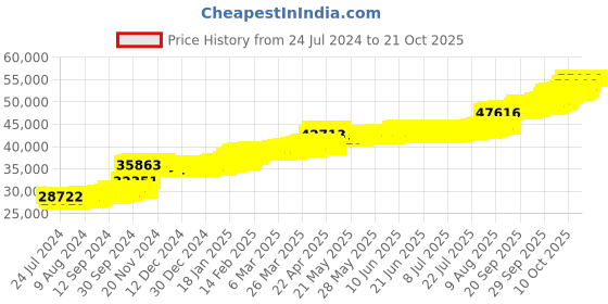 tatacliq.com PC Jeweller Diandre 22 kt Gold Ring pc jeweller Price History Graph from 24 Jul 2024 to 21 Oct 2025
