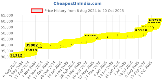 tatacliq.com PC Jeweller Diandre 22 kt Gold Ring pc jeweller Price History Graph from 6 Aug 2024 to 20 Oct 2025