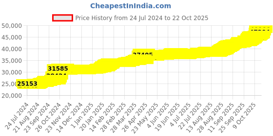 tatacliq.com PC Jeweller Didivi 22 kt Gold Earrings pc jeweller Price History Graph from 24 Jul 2024 to 21 Oct 2025
