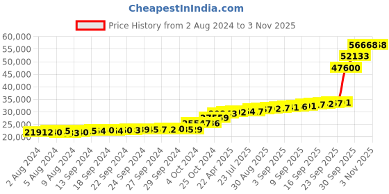 tatacliq.com PC Jeweller Digby 18k Gold Earrings for Women pc jeweller Price History Graph from 2 Aug 2024 to 2 Nov 2025