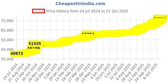 tatacliq.com PC Jeweller Dillen 22 kt Gold Earrings pc jeweller Price History Graph from 24 Jul 2024 to 21 Oct 2025
