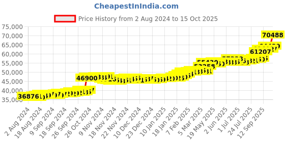 tatacliq.com PC Jeweller Dinesha 22 kt Gold Ring pc jeweller Price History Graph from 2 Aug 2024 to 15 Oct 2025