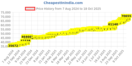 tatacliq.com PC Jeweller Dinesha 22 kt Gold Ring pc jeweller Price History Graph from 7 Aug 2024 to 18 Oct 2025