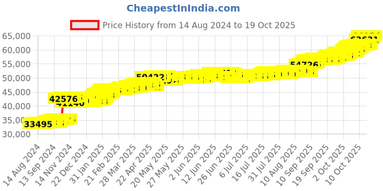 tatacliq.com PC Jeweller Dinesha 22 kt Gold Ring pc jeweller Price History Graph from 14 Aug 2024 to 19 Oct 2025