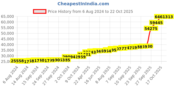 tatacliq.com PC Jeweller Diona 18k Gold Ring fo Women pc jeweller Price History Graph from 6 Aug 2024 to 21 Oct 2025