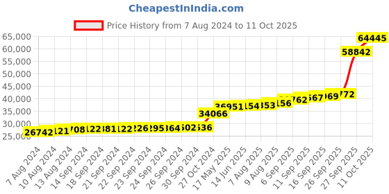tatacliq.com PC Jeweller Diona 18k Gold Ring fo Women pc jeweller Price History Graph from 7 Aug 2024 to 11 Oct 2025