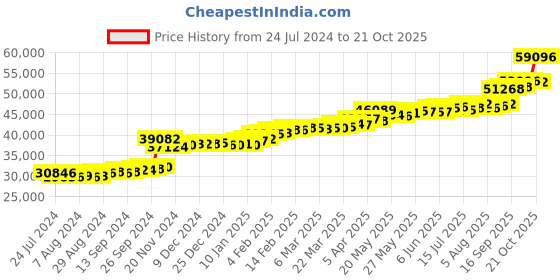 tatacliq.com PC Jeweller Diondra 22 kt Gold Ring pc jeweller Price History Graph from 24 Jul 2024 to 21 Oct 2025