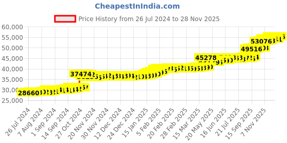 tatacliq.com PC Jeweller Diondra 22 kt Gold Ring pc jeweller Price History Graph from 26 Jul 2024 to 28 Nov 2025