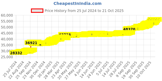 tatacliq.com PC Jeweller Diondra 22 kt Gold Ring pc jeweller Price History Graph from 25 Jul 2024 to 21 Oct 2025