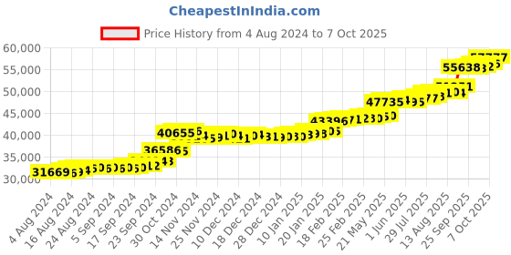 tatacliq.com PC Jeweller Diondra 22 kt Gold Ring pc jeweller Price History Graph from 4 Aug 2024 to 7 Oct 2025